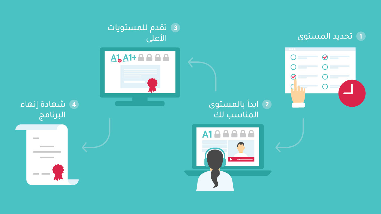 اختبار تحديد مستوى اللغة الانجليزية لطلاب التعليم السعودي