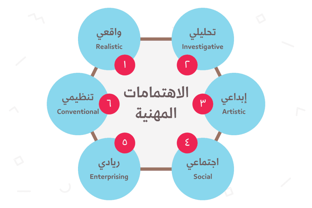 طريقة استخدام اختبار الميول المهني