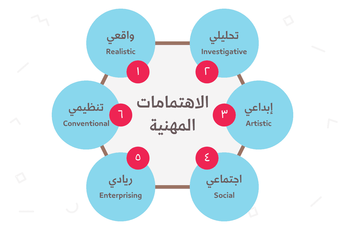 طريقة استخدام اختبار الميول المهني