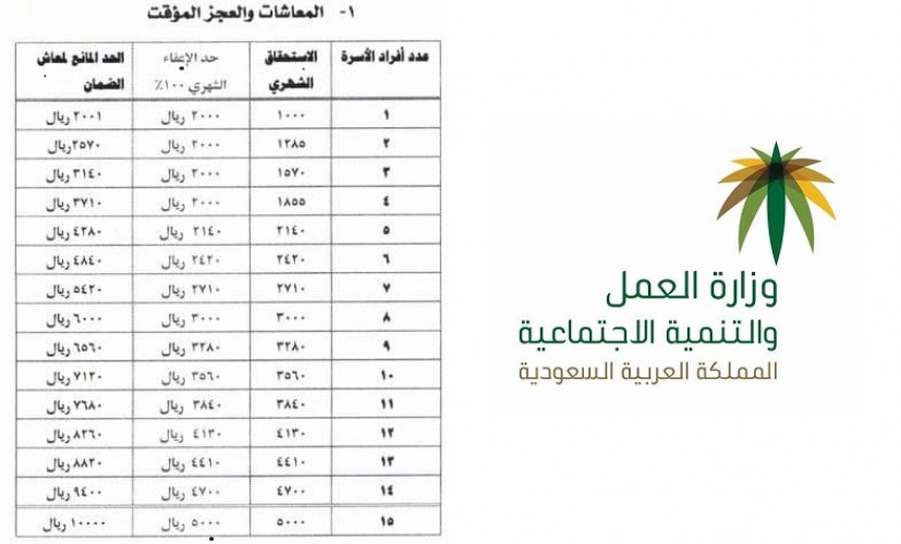 ما هو تاريخ نزول الضمان الاجتماعي المطور وموعد صرف المستحقات في الحسابات